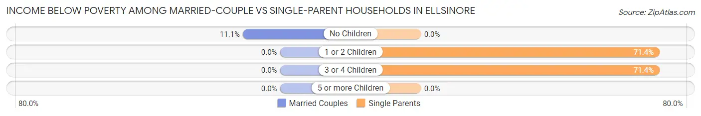 Income Below Poverty Among Married-Couple vs Single-Parent Households in Ellsinore