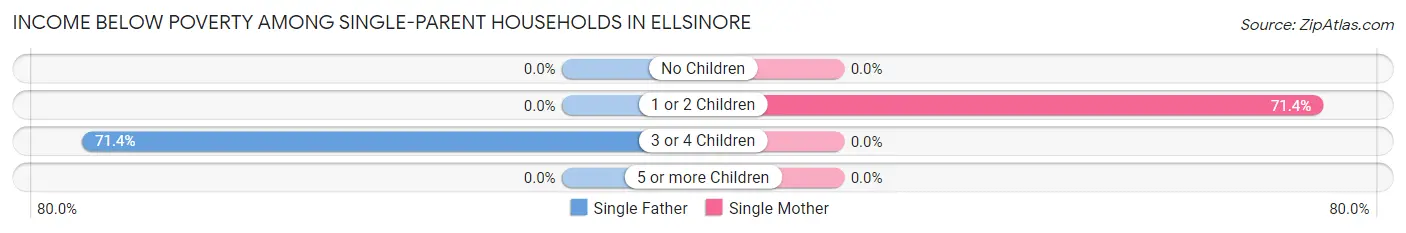 Income Below Poverty Among Single-Parent Households in Ellsinore