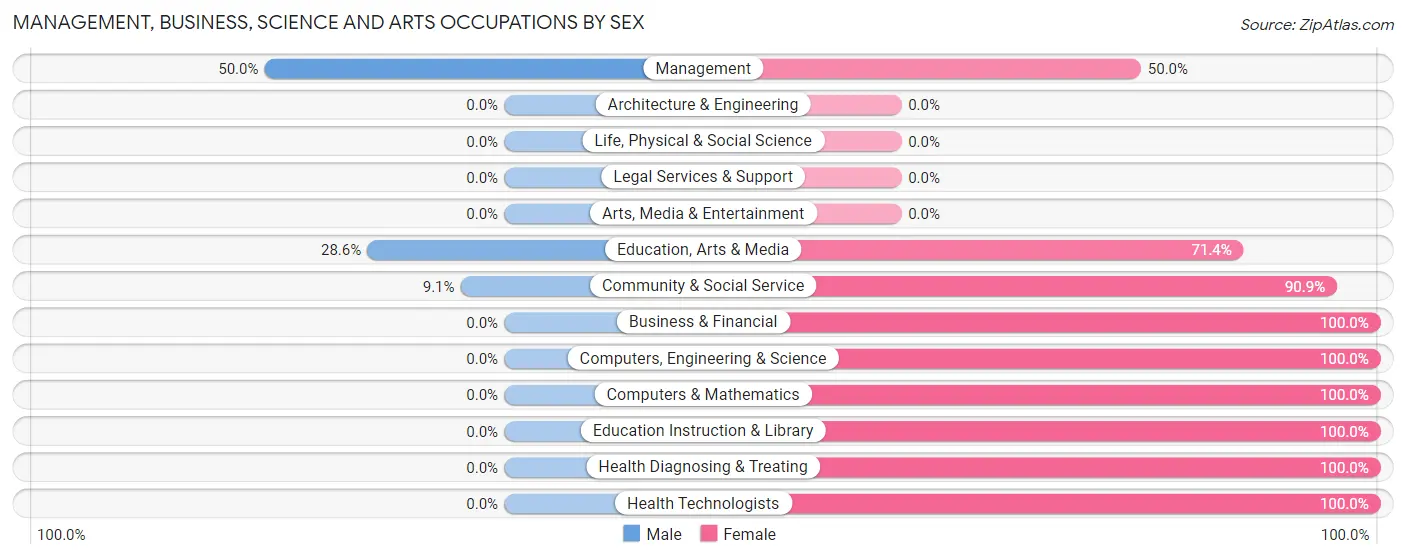 Management, Business, Science and Arts Occupations by Sex in Ellsinore