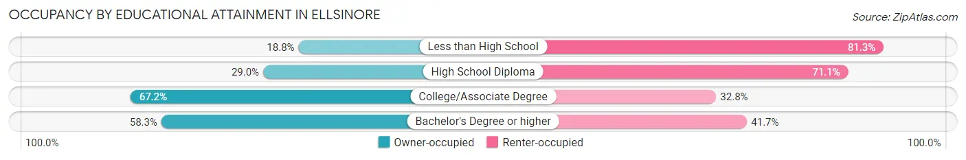 Occupancy by Educational Attainment in Ellsinore