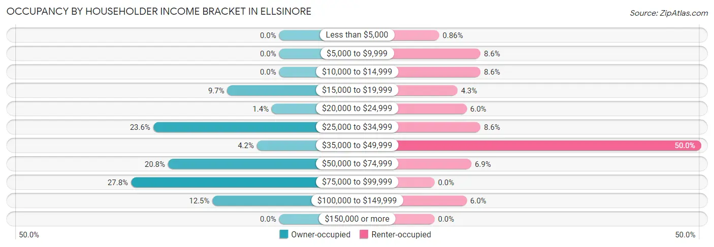 Occupancy by Householder Income Bracket in Ellsinore