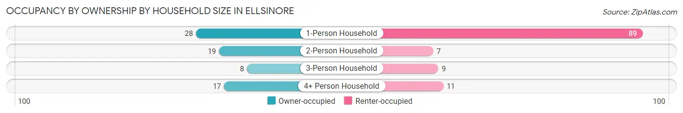 Occupancy by Ownership by Household Size in Ellsinore