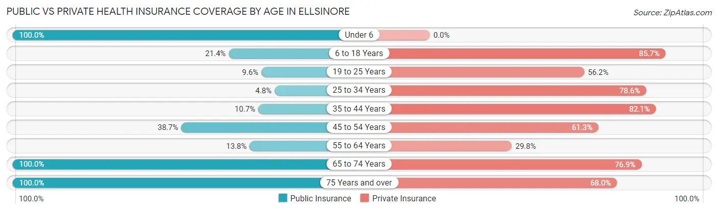 Public vs Private Health Insurance Coverage by Age in Ellsinore