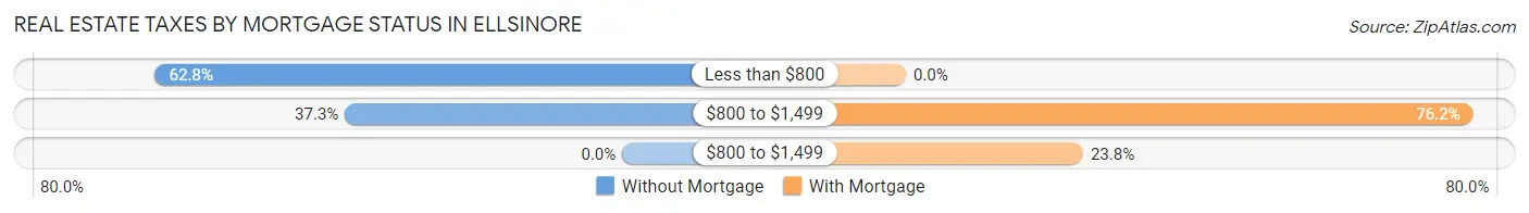 Real Estate Taxes by Mortgage Status in Ellsinore