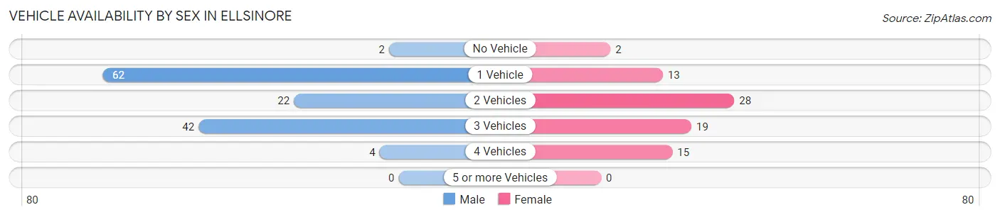 Vehicle Availability by Sex in Ellsinore