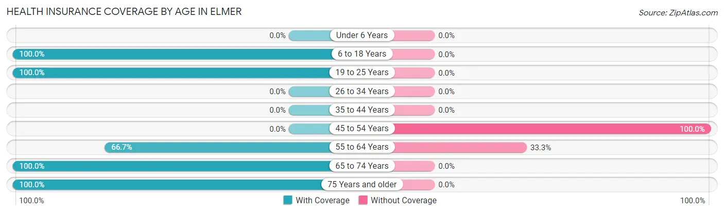 Health Insurance Coverage by Age in Elmer