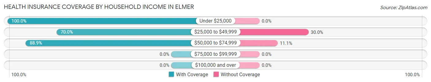 Health Insurance Coverage by Household Income in Elmer