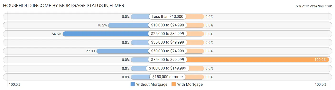 Household Income by Mortgage Status in Elmer