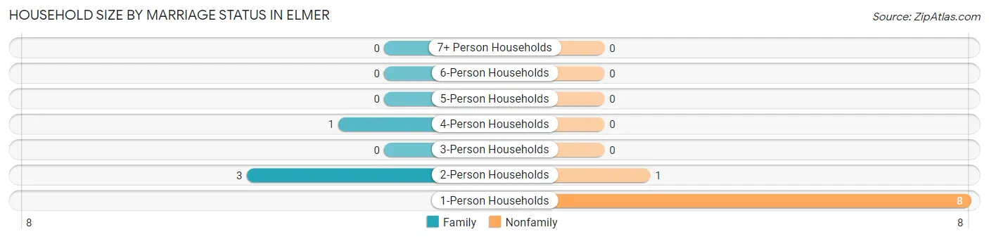 Household Size by Marriage Status in Elmer