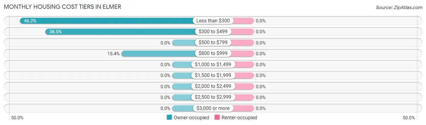 Monthly Housing Cost Tiers in Elmer