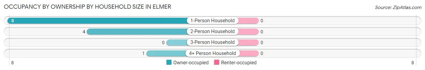 Occupancy by Ownership by Household Size in Elmer