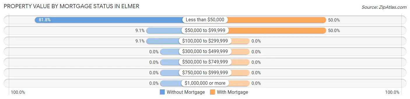 Property Value by Mortgage Status in Elmer