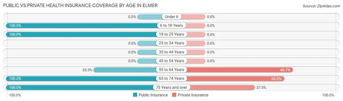 Public vs Private Health Insurance Coverage by Age in Elmer