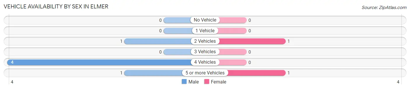 Vehicle Availability by Sex in Elmer
