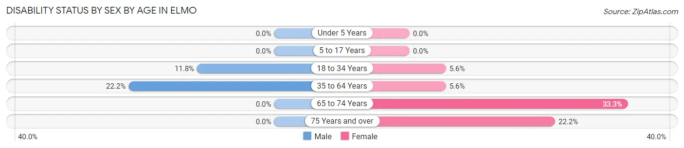 Disability Status by Sex by Age in Elmo