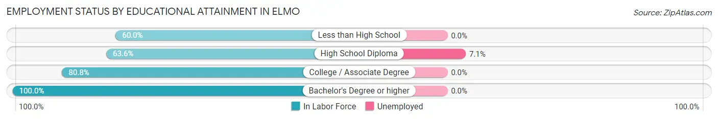 Employment Status by Educational Attainment in Elmo