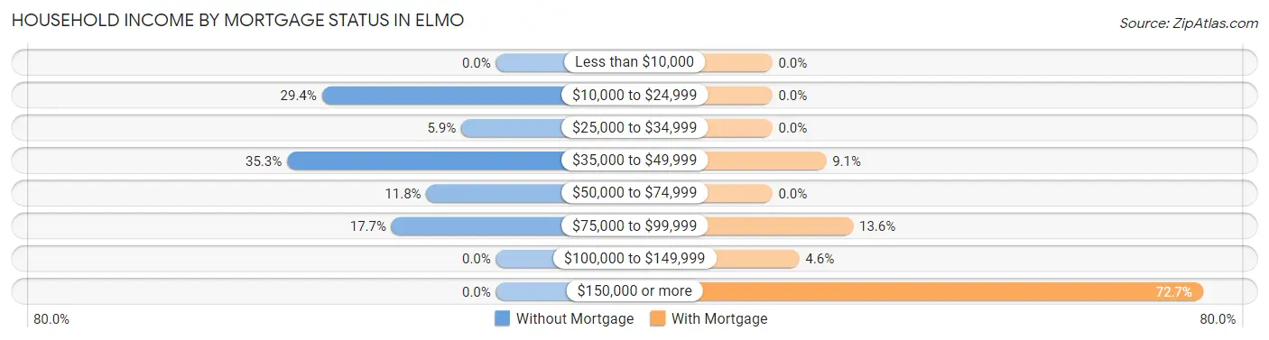 Household Income by Mortgage Status in Elmo