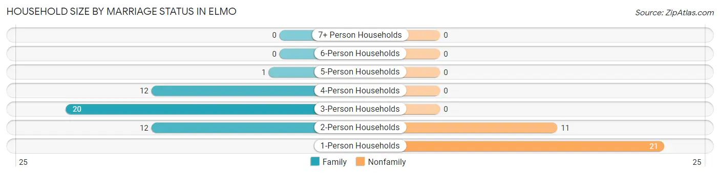 Household Size by Marriage Status in Elmo