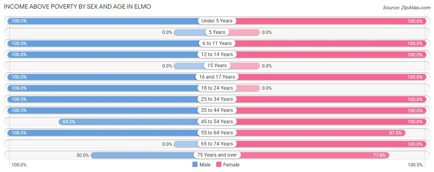 Income Above Poverty by Sex and Age in Elmo