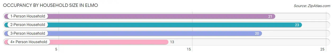 Occupancy by Household Size in Elmo