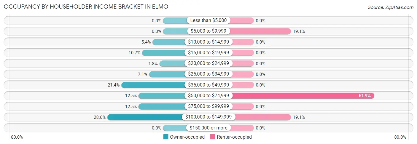 Occupancy by Householder Income Bracket in Elmo