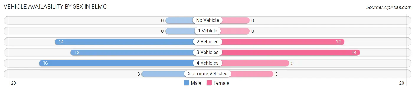 Vehicle Availability by Sex in Elmo