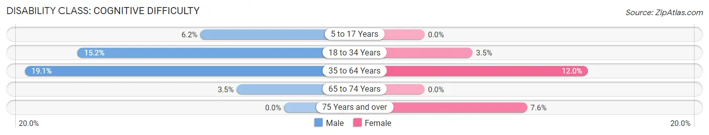 Disability in Elsberry: <span>Cognitive Difficulty</span>