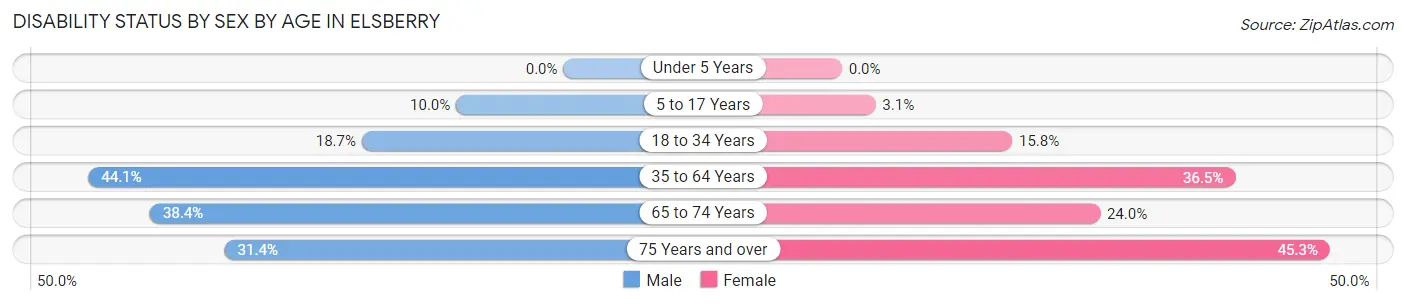 Disability Status by Sex by Age in Elsberry