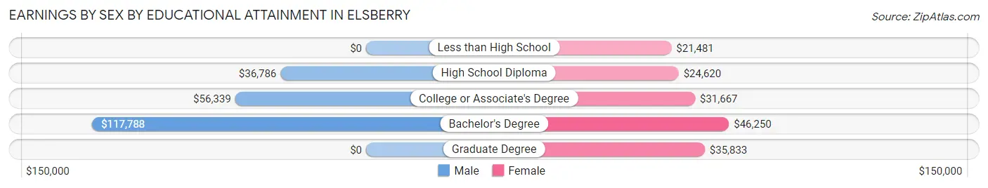 Earnings by Sex by Educational Attainment in Elsberry