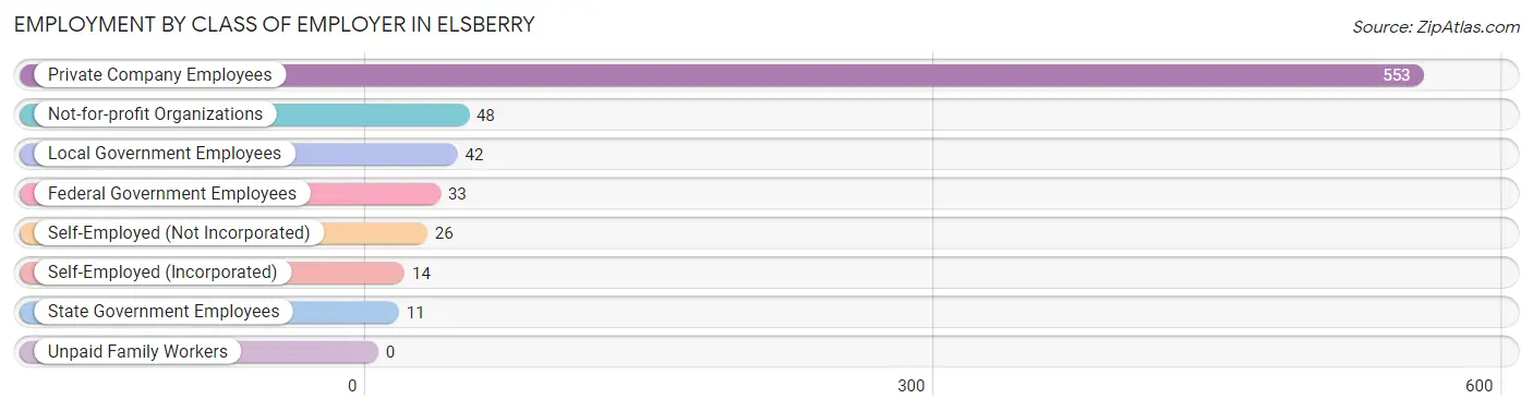 Employment by Class of Employer in Elsberry