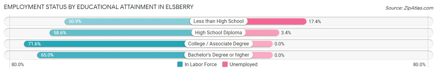 Employment Status by Educational Attainment in Elsberry