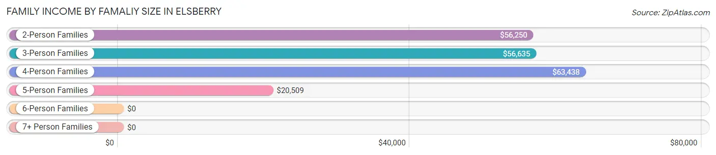 Family Income by Famaliy Size in Elsberry