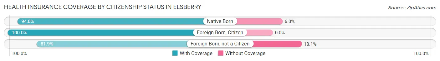 Health Insurance Coverage by Citizenship Status in Elsberry