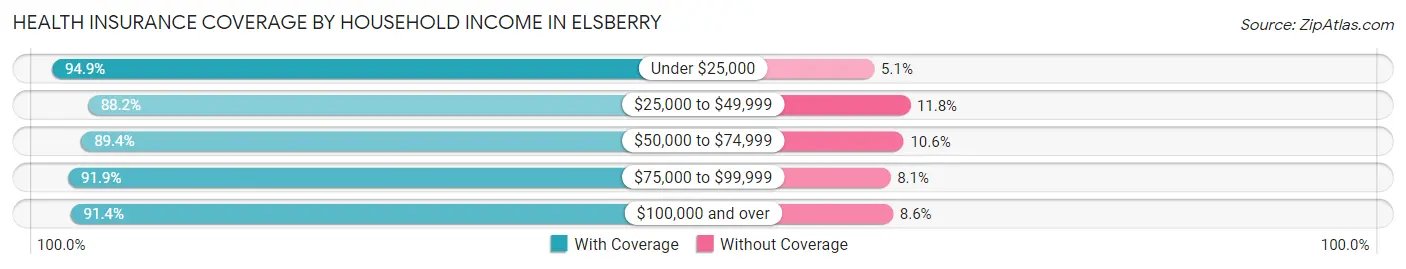 Health Insurance Coverage by Household Income in Elsberry