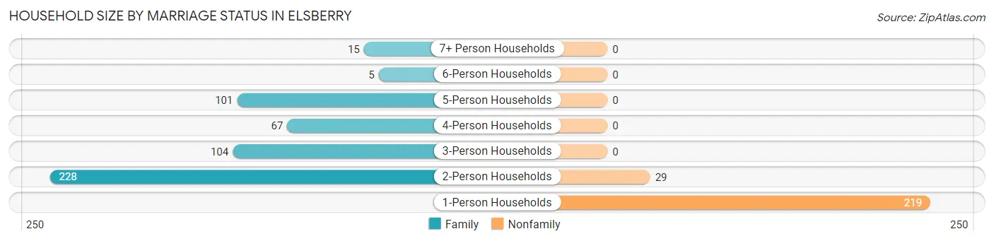 Household Size by Marriage Status in Elsberry