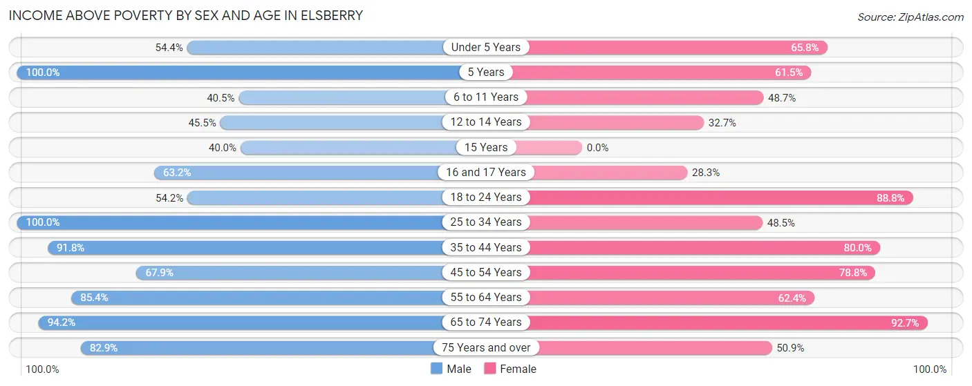 Income Above Poverty by Sex and Age in Elsberry