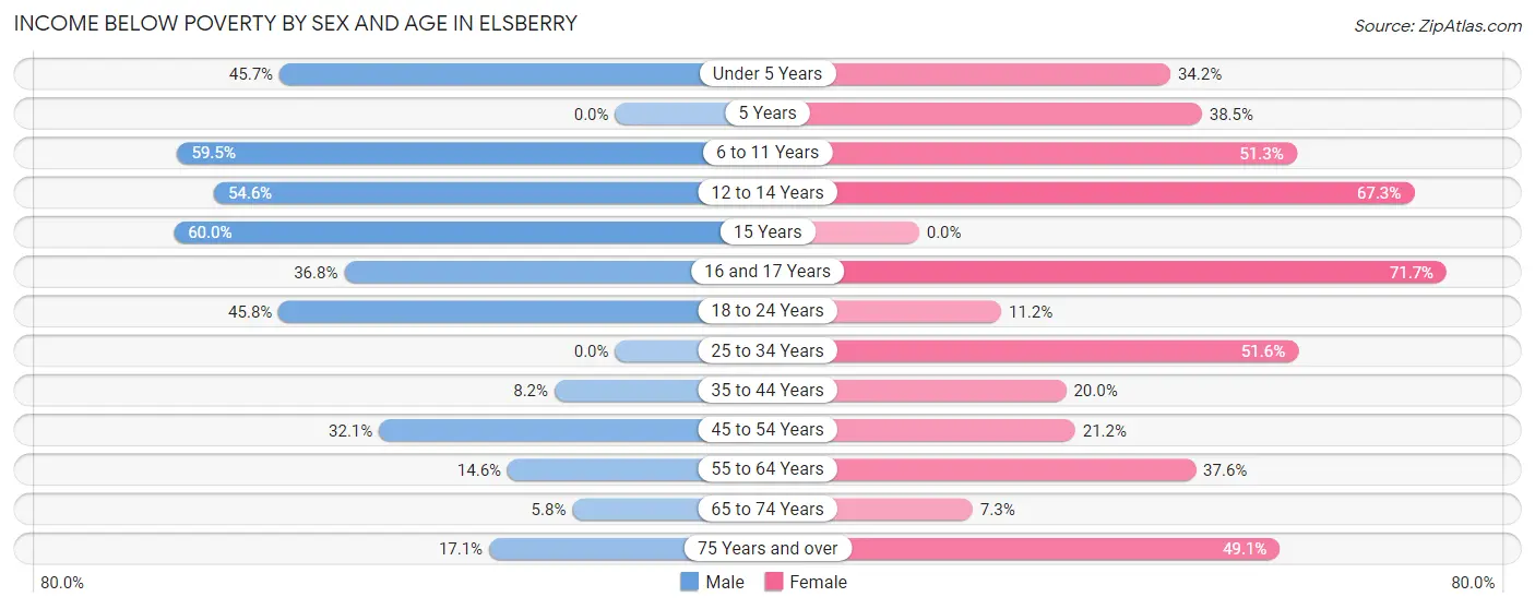 Income Below Poverty by Sex and Age in Elsberry