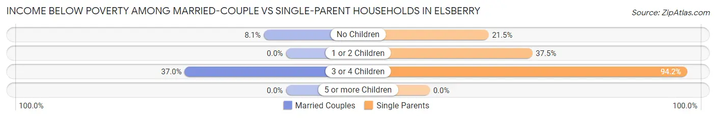 Income Below Poverty Among Married-Couple vs Single-Parent Households in Elsberry