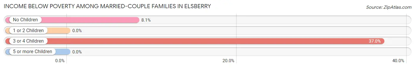 Income Below Poverty Among Married-Couple Families in Elsberry