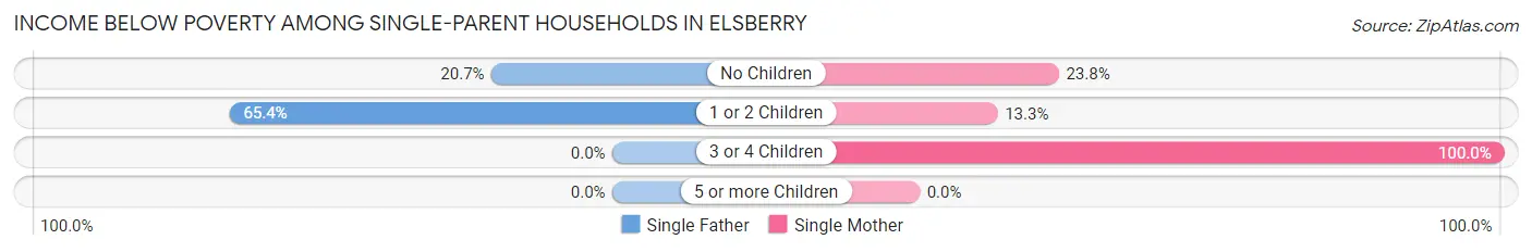Income Below Poverty Among Single-Parent Households in Elsberry