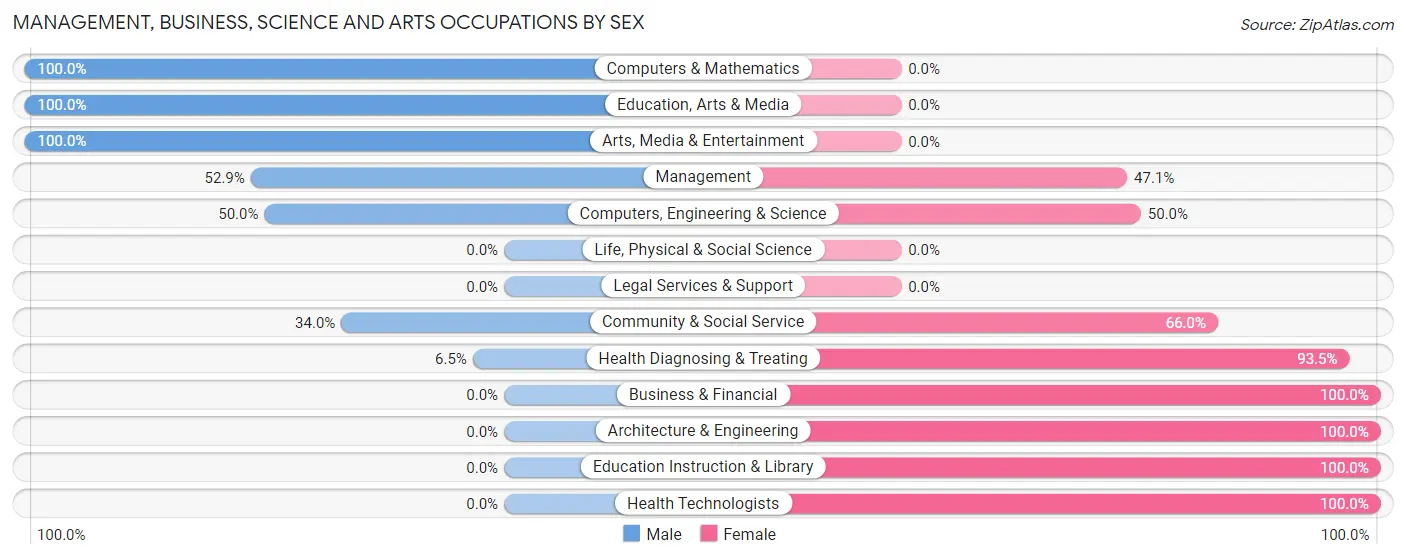 Management, Business, Science and Arts Occupations by Sex in Elsberry