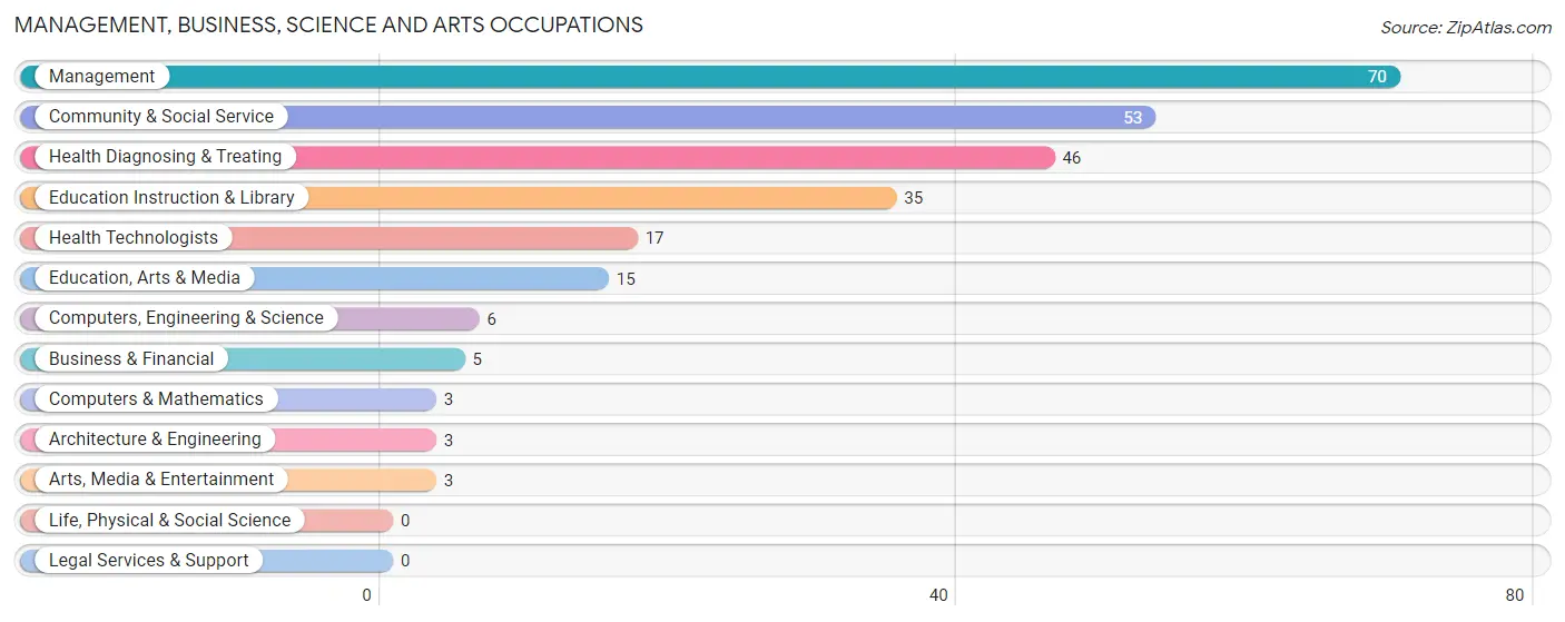 Management, Business, Science and Arts Occupations in Elsberry