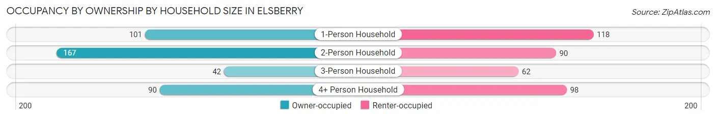 Occupancy by Ownership by Household Size in Elsberry
