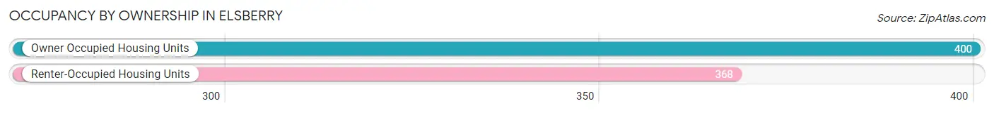 Occupancy by Ownership in Elsberry