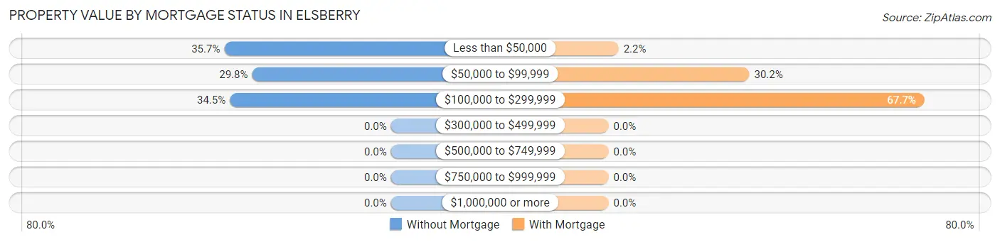 Property Value by Mortgage Status in Elsberry