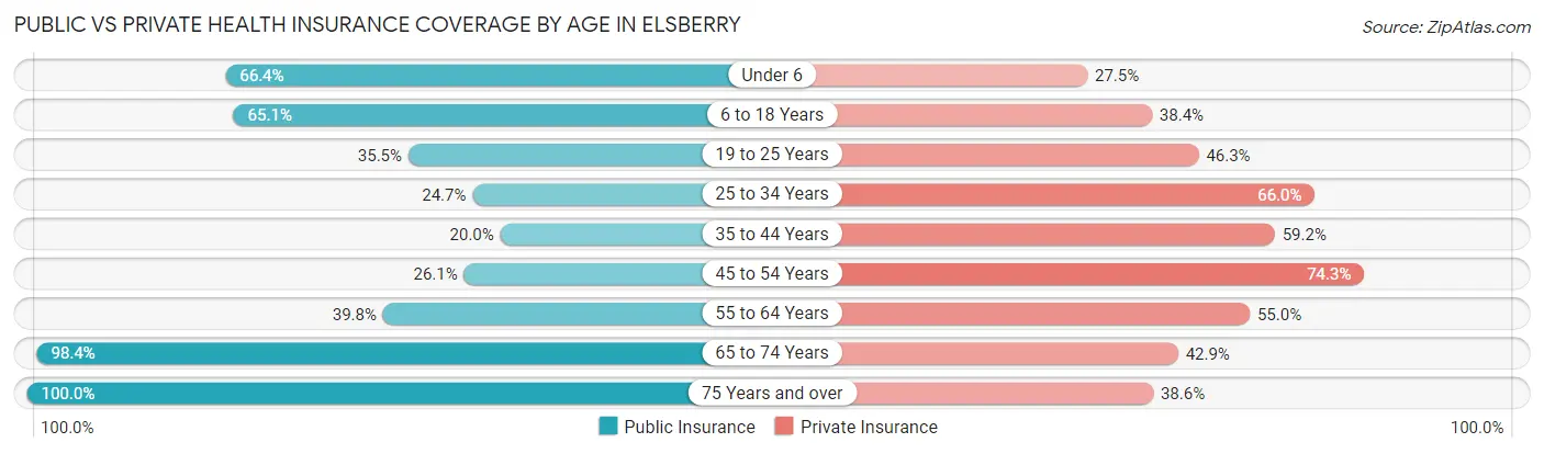 Public vs Private Health Insurance Coverage by Age in Elsberry