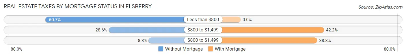 Real Estate Taxes by Mortgage Status in Elsberry
