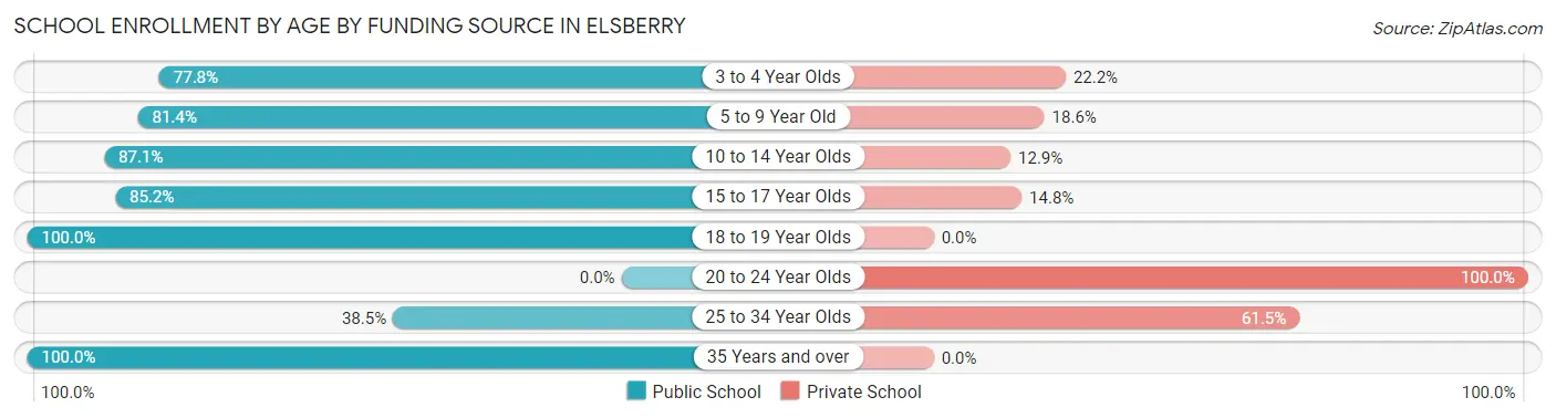 School Enrollment by Age by Funding Source in Elsberry