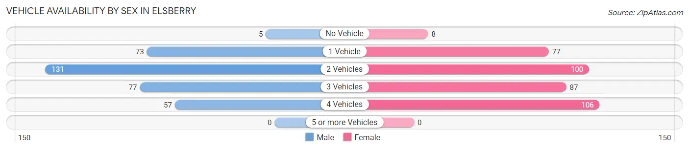 Vehicle Availability by Sex in Elsberry