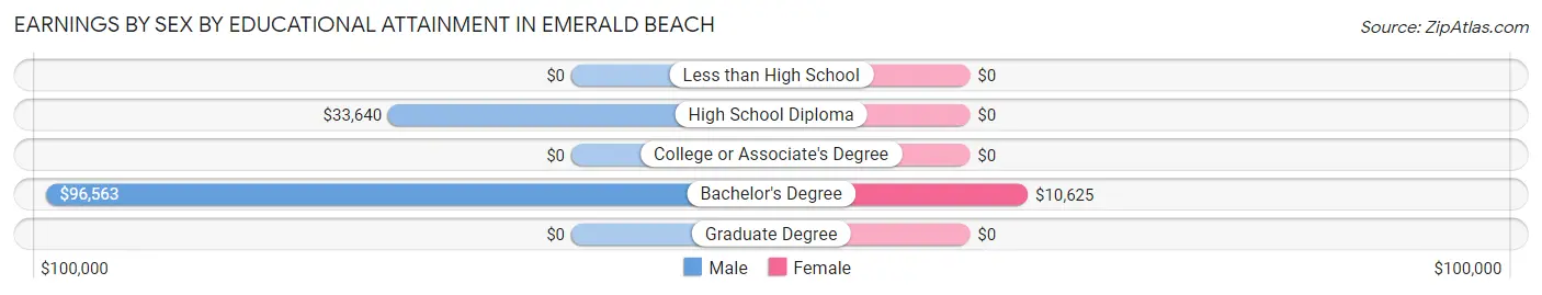 Earnings by Sex by Educational Attainment in Emerald Beach